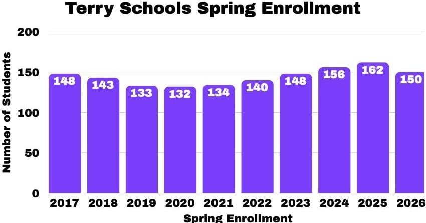Terry Rutledge Springfield School Terry Schools report slight decline in student enrollment | School ...