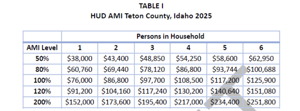 Workforce housing projects ramp up in the Valley