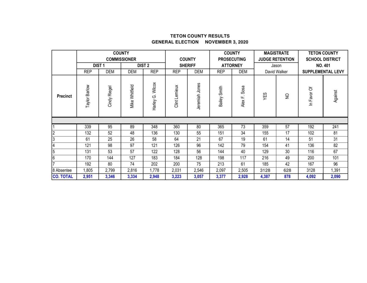 Teton County General Election Results News Tetonvalleynews Net Teton County General Election Results News Tetonvalleynews Net