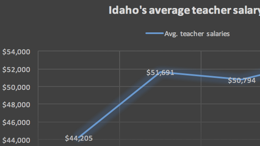 average-idaho-teacher-salary-hits-all-time-high-news-tetonvalleynews-net