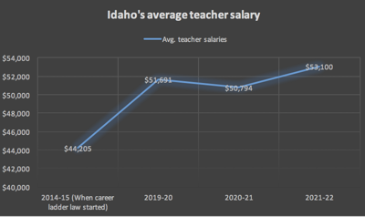 Average Idaho teacher salary hits all-time high | News | tetonvalleynews.net
