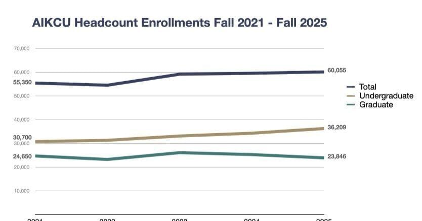 Independent Ky. college enrollment sets record