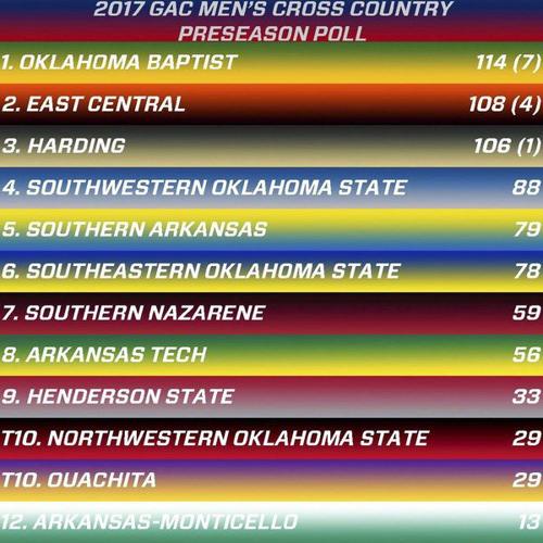 2022 GAC Preseason Football Poll - Northwestern Oklahoma State Athletics