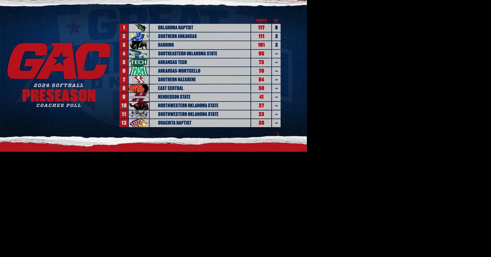 ECU lands at No. 8 in GAC softball poll Sports