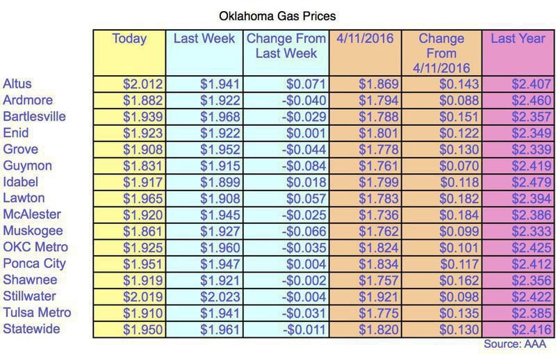 Gas Prices Okc >> Oklahoma Gas Prices Lowest In The Nation Local News Gas Prices Okc >> Oklahoma Gas Prices Lowest In The Nation Local News