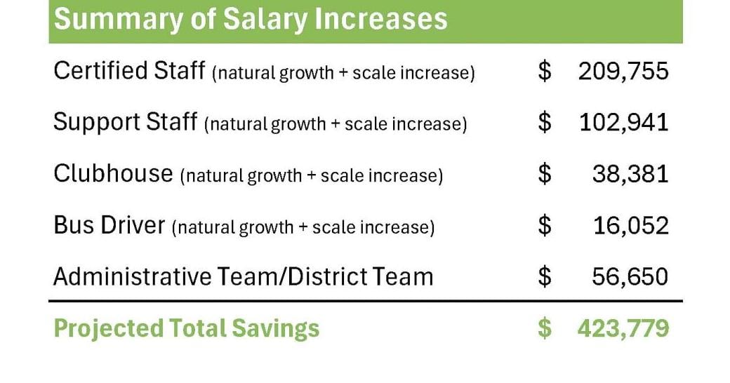 Amery school board approves salary increases for all employee groups
