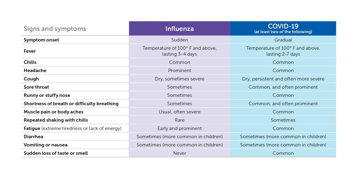 Covid 19 Vs Influenza Flu Symptoms How Can You Tell The Difference News Theameryfreepress Com Covid 19 Vs Influenza Flu Symptoms How Can You Tell The Difference News Theameryfreepress Com