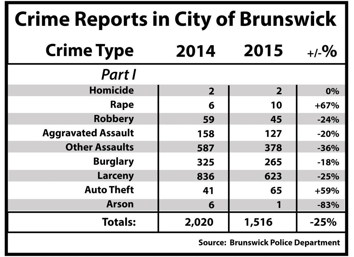Crime is down in Glynn and Brunswick, stats show Local News The
