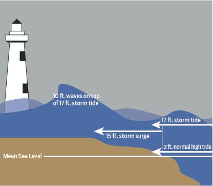 Experts: Storm Surge Hard To Gauge, But Dangerous | Local News | The ...