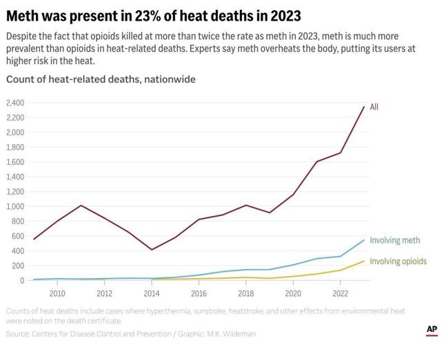 Hot days and methamphetamine are now a deadlier mix
