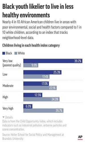 Black children are more likely to have asthma. A lot comes down to where they live