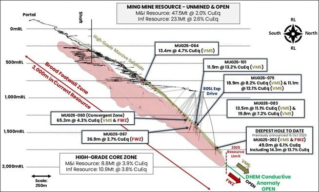 Study confirms FireFly on track to be a significant copper producer