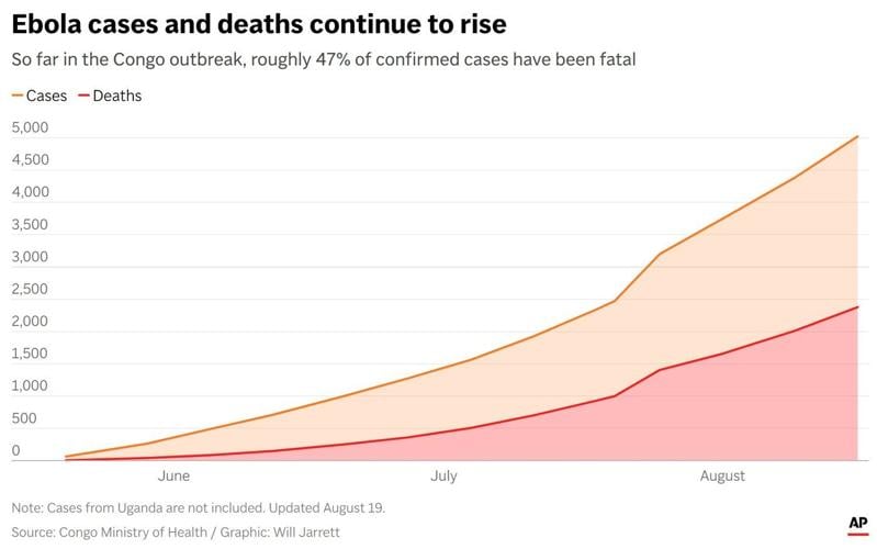What to know about the outbreak of a rare kind of Ebola