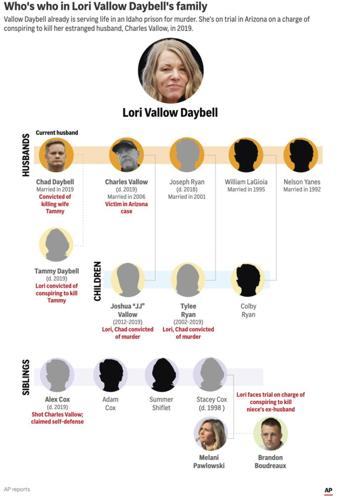 Who's who in Lori Vallow Daybell's trial in Arizona?
