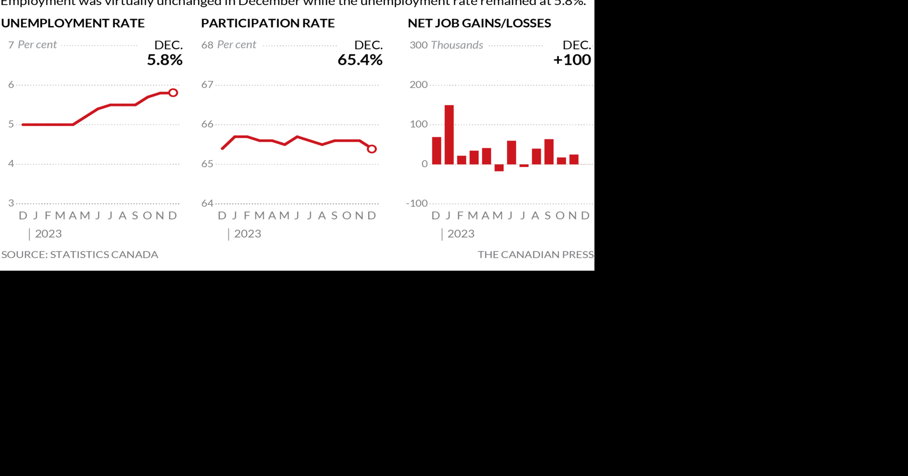 Here's a quick glance at unemployment rates for December, by province ...