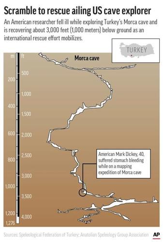 An ailing American explorer trapped 3,000 feet deep in Turkish cave awaits difficult rescue
