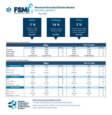 Montreal CMA: Sales Continue Their Gradual Decline as Price Pressures Ease
