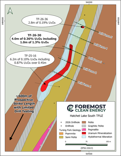 Foremost Reports Assay Results from Tuning Fork Uranium Zone Including High-Grade Highlight of 1.3% U₃O₈ over 1.0 Metre