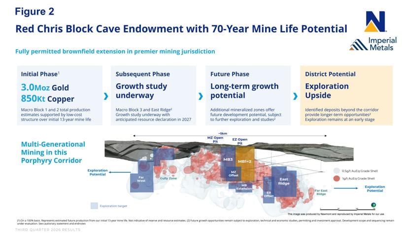 Imperial Reports Red Chris Mine Block Cave Planning Progress and 2026 Third Quarter Production Update