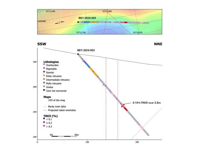 All NIOB Bardy Holes Hit Meaningful TREO Grades in at Least One Interval
