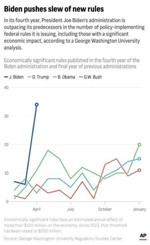 As the election nears, Biden pushes a slew of rules on the environment and other priorities
