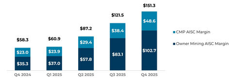 Aris Mining Reports Q4 and Full Year 2025 Results
