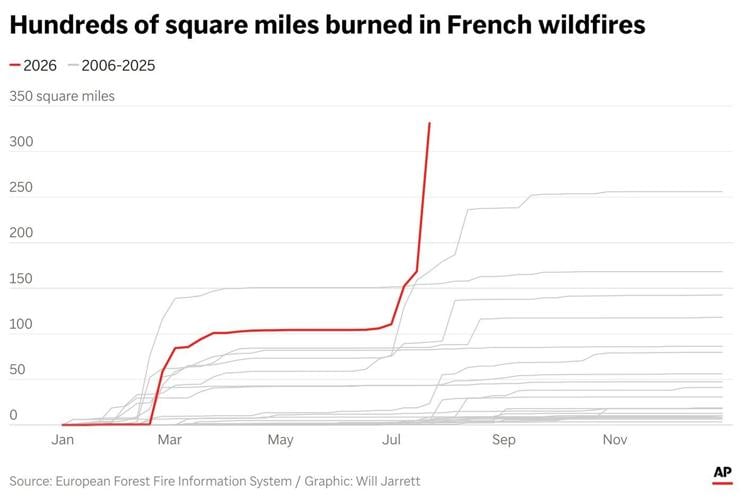 France battles wildfire 4 times the size of Paris as soaring heat threatens new surge