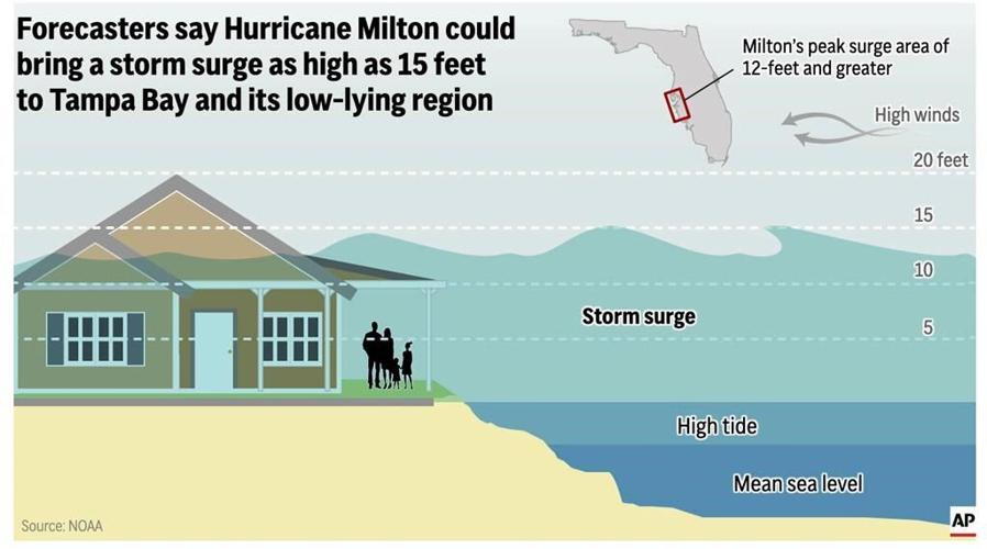 Time to evacuate is running out as Hurricane Milton closes in on Florida
