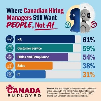 Canadian Companies and Employees Still Prefer the Human Touch Over AI for Many Workplace Tasks