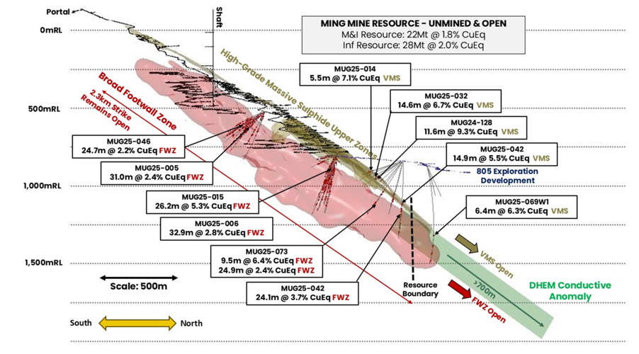 Exceptional drilling results support high grade, large scale and continuity of FireFly’s Green Bay Copper-Gold Project