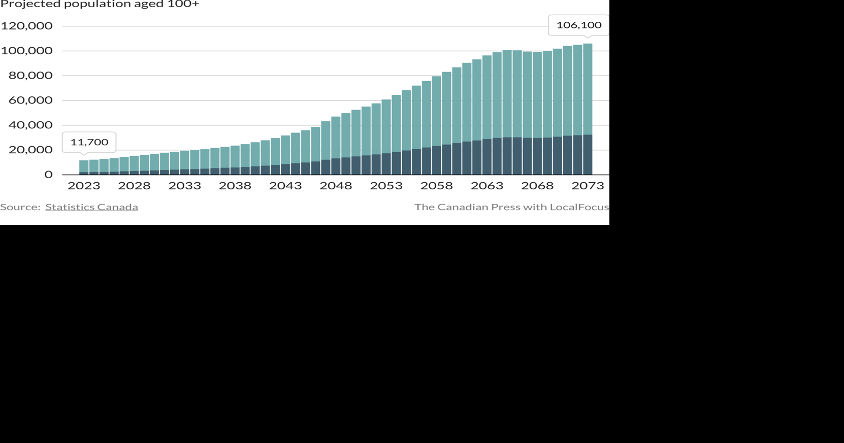 Centenarian population projection | | thecanadianpressnews.ca