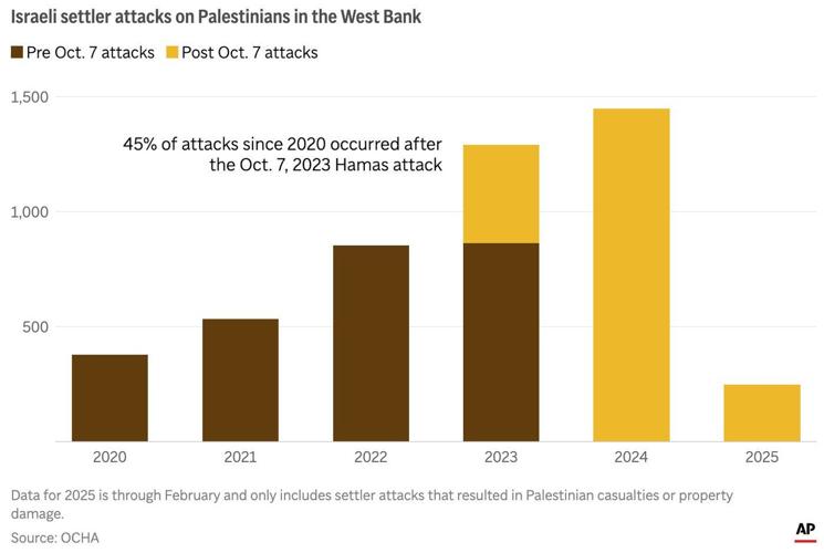 While the world watches Gaza, here is what’s happening in the West Bank