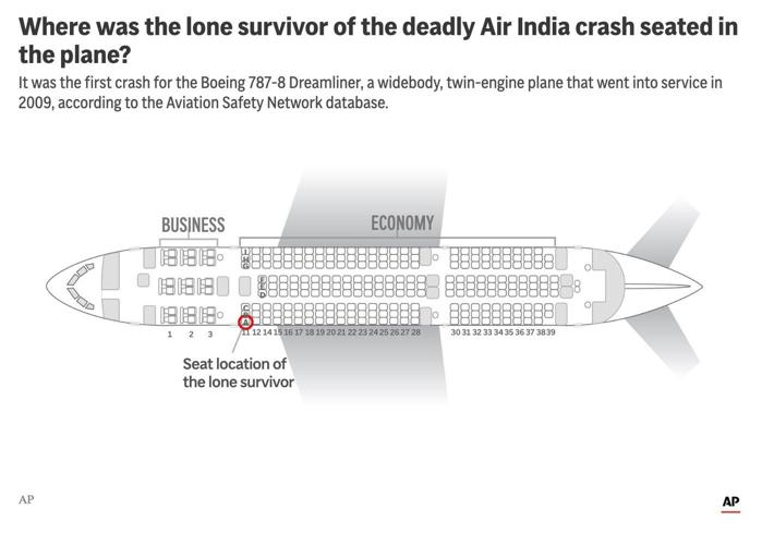 News that one man survived the Air India plane crash weighs on some other sole survivors