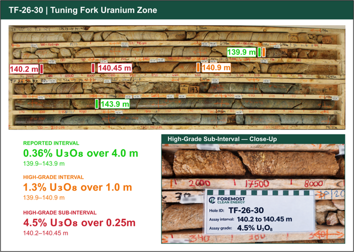 Foremost Reports Assay Results from Tuning Fork Uranium Zone Including High-Grade Highlight of 1.3% U₃O₈ over 1.0 Metre