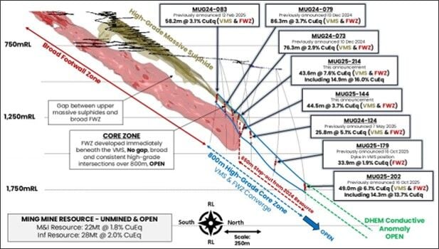 Exceptional drilling results support high grade, large scale and continuity of FireFly’s Green Bay Copper-Gold Project