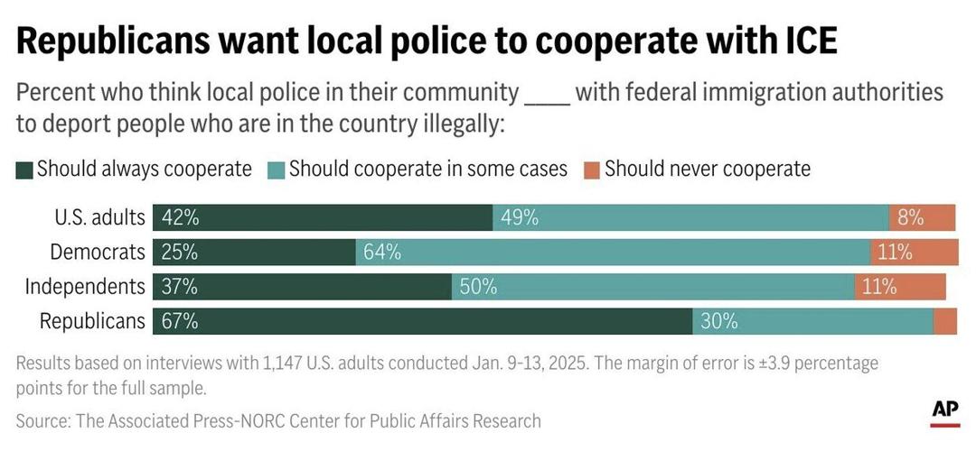 US adults want border security action but mostly oppose arrests in schools, churches: AP-NORC poll