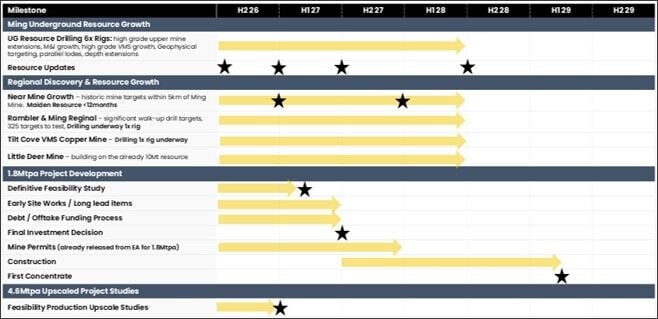 Study confirms FireFly on track to be a significant copper producer