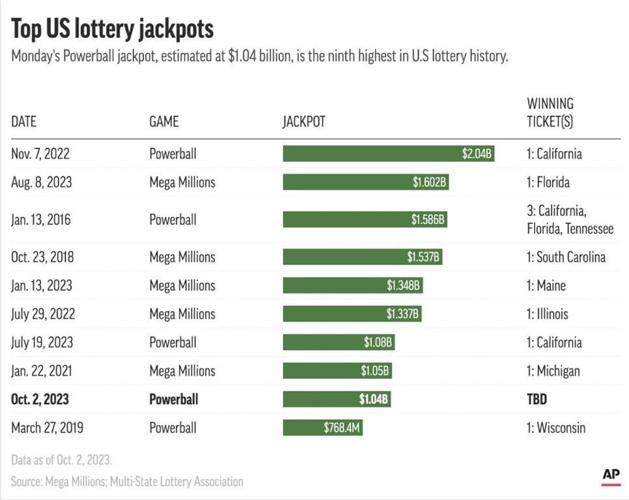 Numbers drawn for $1.04 billion Powerball jackpot but it is unknown if there is a winner