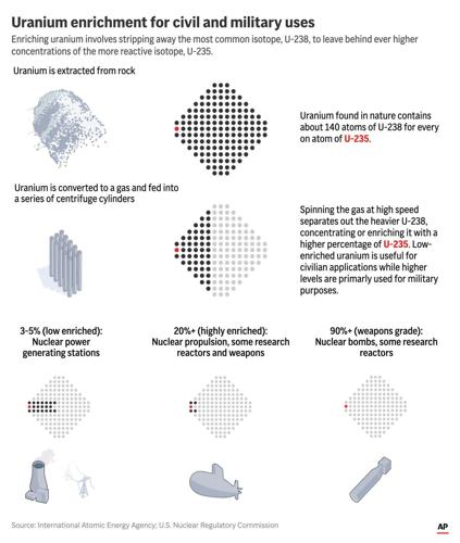 A primer on uranium enrichment as Iran's nuclear program faces scrutiny
