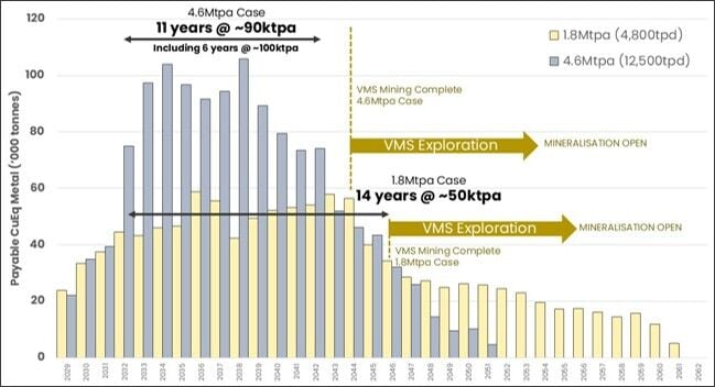 Study confirms FireFly on track to be a significant copper producer