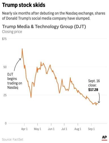 Trump Media plummets to new low on the first trading day the former president can sell his shares