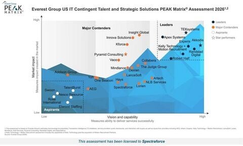 SPECTRAFORCE Named a Star Performer and Major Contender in Everest Group's US IT Contingent Talent and Strategic Solutions PEAK Matrix® Assessment 2026