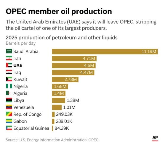 United Arab Emirates will leave OPEC in a blow to the oil cartel