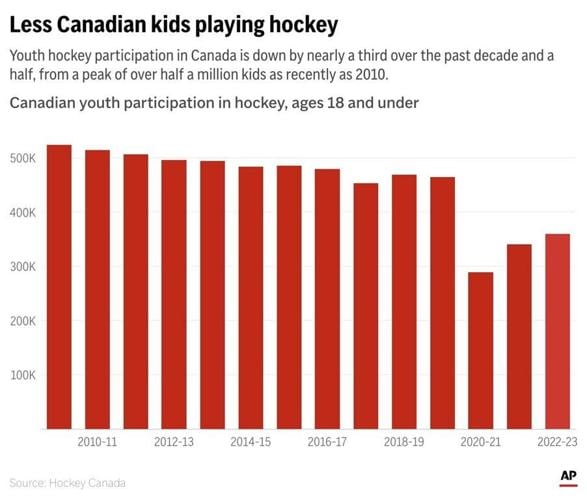Steady decline in youth hockey participation in Canada raises concerns about the future of the sport