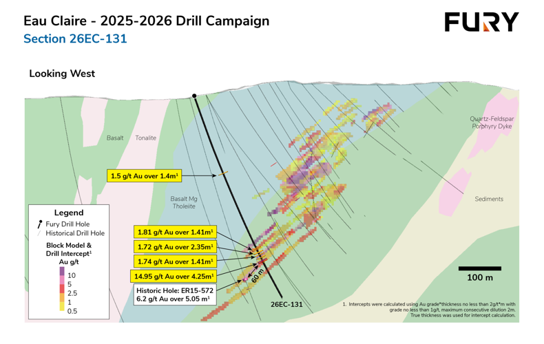 Fury Intersects 14.95 g/t Gold over 4.25 Metres at Eau Claire, Extending High-Grade Mineralization 60 Metres Up-Dip