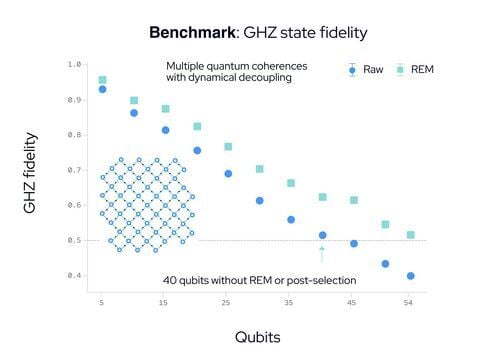 IQM Demonstrates Entanglement Across a Complete 54-Qubit Processor, Bringing Full-Chip Performance to Cloud Users