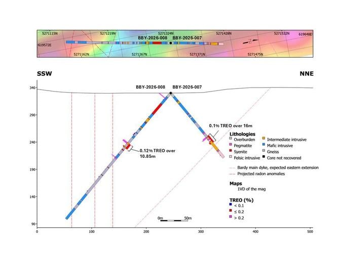 All NIOB Bardy Holes Hit Meaningful TREO Grades in at Least One Interval