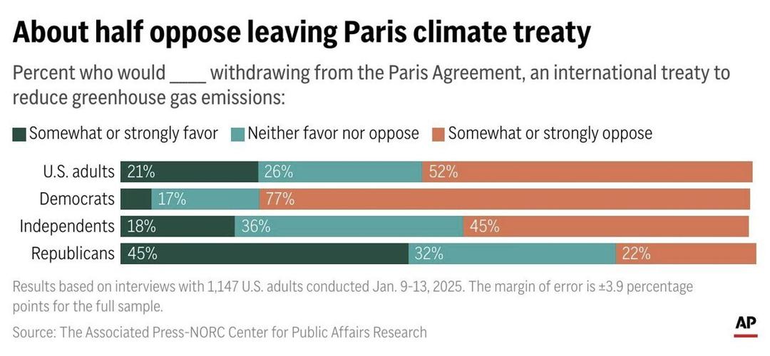 Trump says he's withdrawing the US from the Paris climate agreement again
