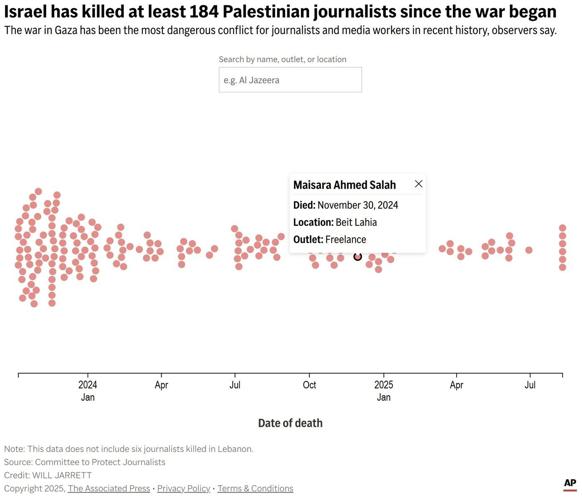 The 184 Palestinian journalists killed in the war in Gaza endured hunger and grief