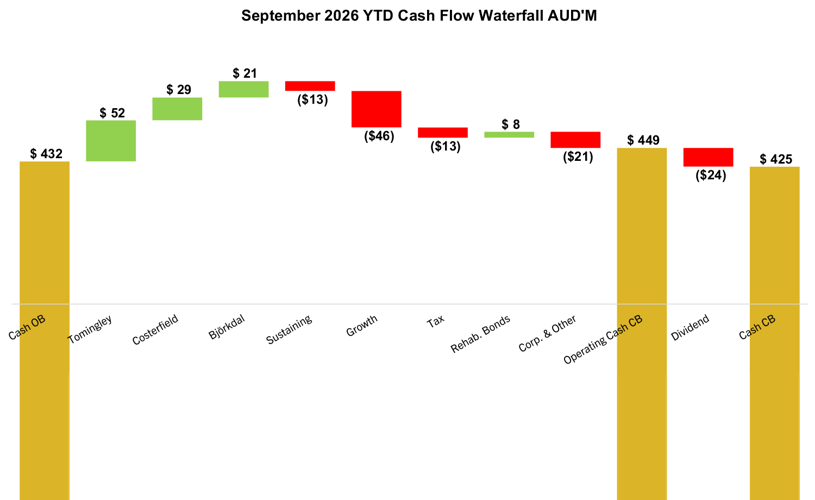 Alkane Resources - Quarterly Report - September 2026